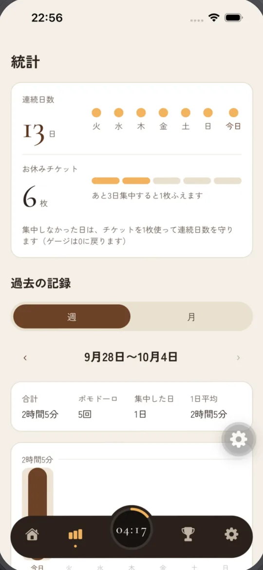 統計の画面。連続日数13日、お休みチケット6枚、今週の合計2時間5分・ポモドーロ5回が表示されている